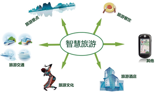 2020年河北省将建成智慧旅游综合管理平台